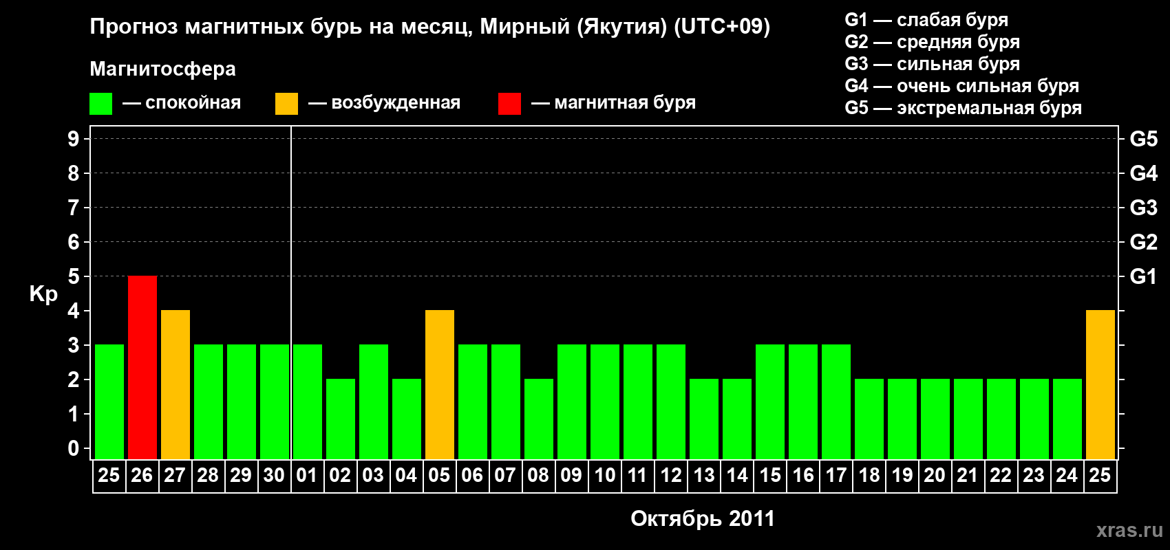 Прогноз максимального суточного геомагнитного индекса Kp на <b>1 месяц</b> (31 день) <b>с 25 сентября по 25 октября 2011 г</b>