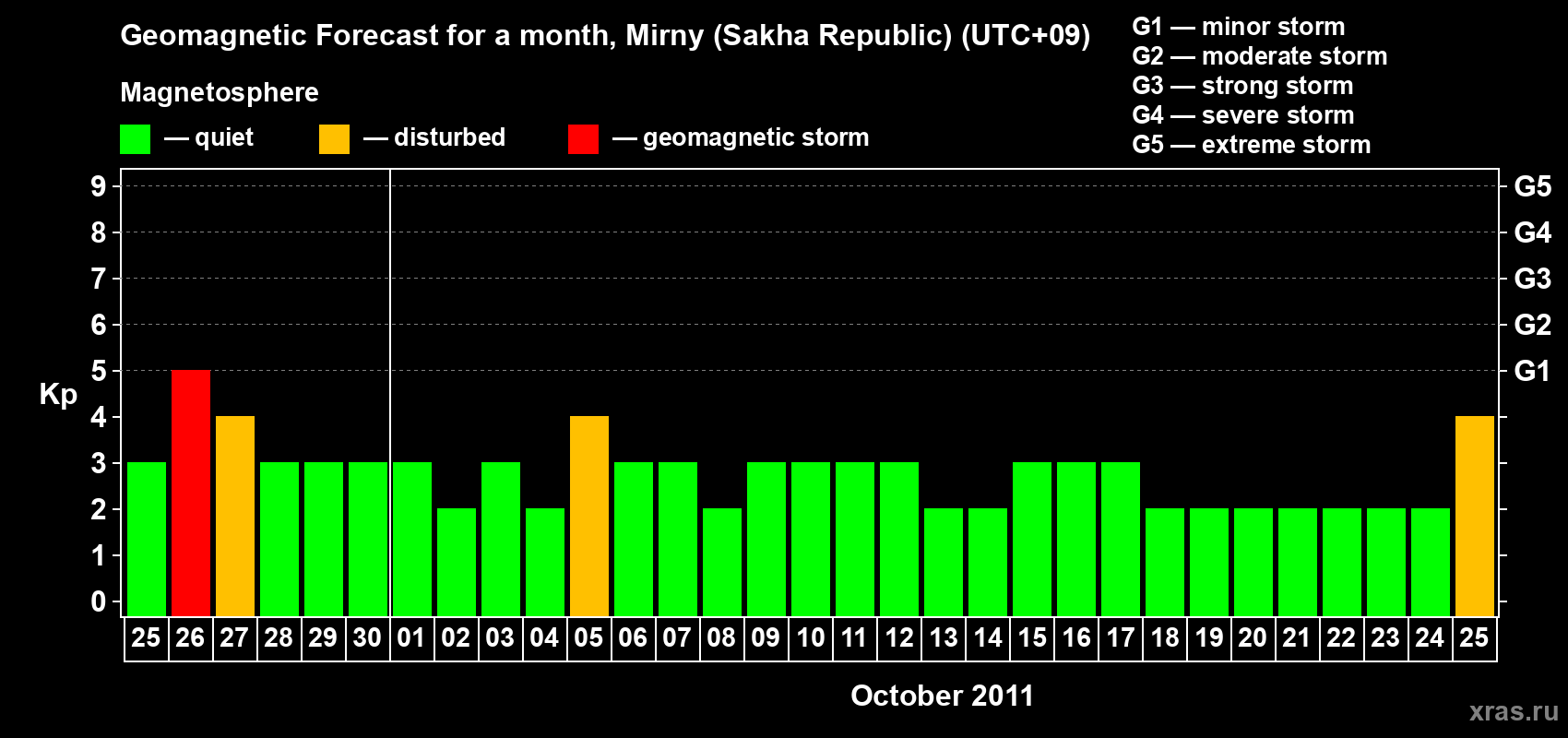 Forecast of the daily maximal value of geomagnetic index Kp for <b>1 month</b> (31 days) <b>from Sep 25, 2011 to Oct 25, 2011</b>