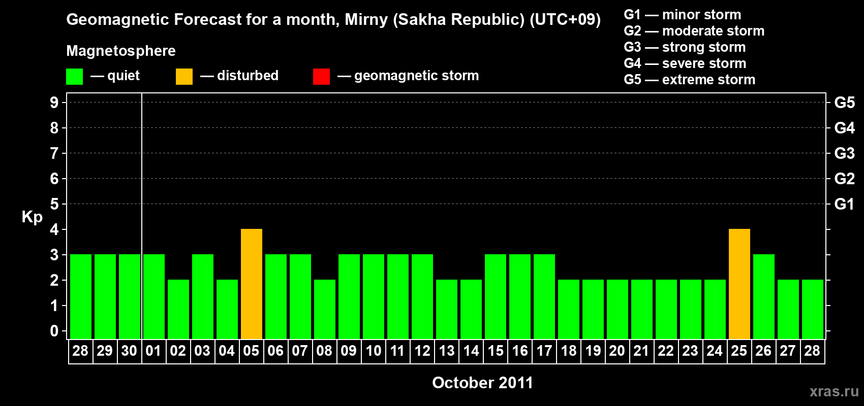 Forecast of the daily maximal value of geomagnetic index Kp for <b>1 month</b> (31 days) <b>from Sep 28, 2011 to Oct 28, 2011</b>