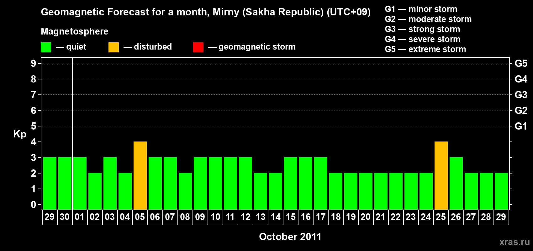 Forecast of the daily maximal value of geomagnetic index Kp for <b>1 month</b> (31 days) <b>from Sep 29, 2011 to Oct 29, 2011</b>