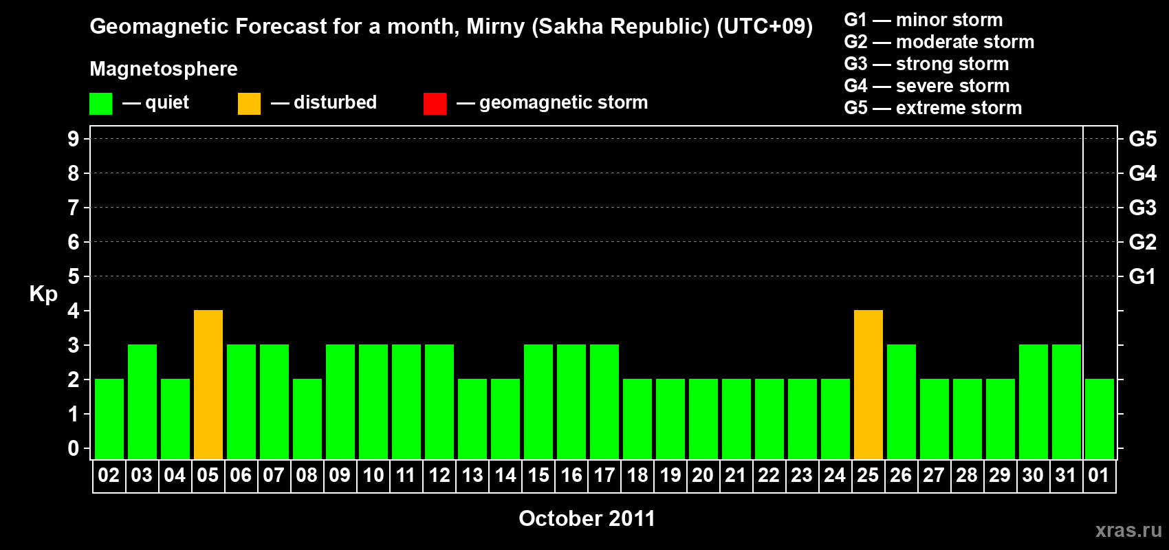 Forecast of the daily maximal value of geomagnetic index Kp for <b>1 month</b> (31 days) <b>from Oct 02, 2011 to Nov 01, 2011</b>
