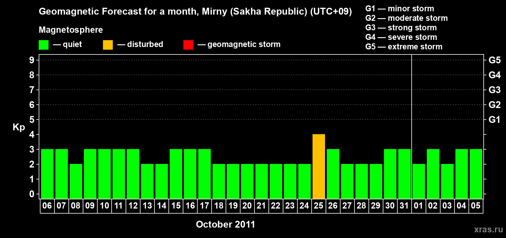 Forecast of the daily maximal value of geomagnetic index Kp for <b>1 month</b> (31 days) <b>from Oct 06, 2011 to Nov 05, 2011</b>