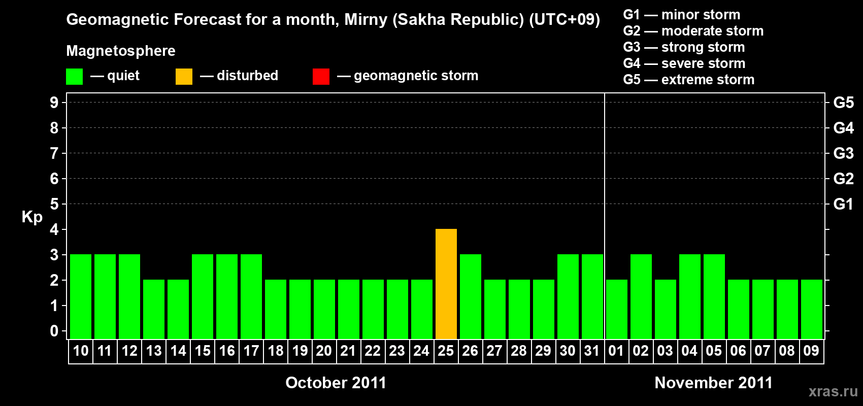 Forecast of the daily maximal value of geomagnetic index Kp for <b>1 month</b> (31 days) <b>from Oct 10, 2011 to Nov 09, 2011</b>