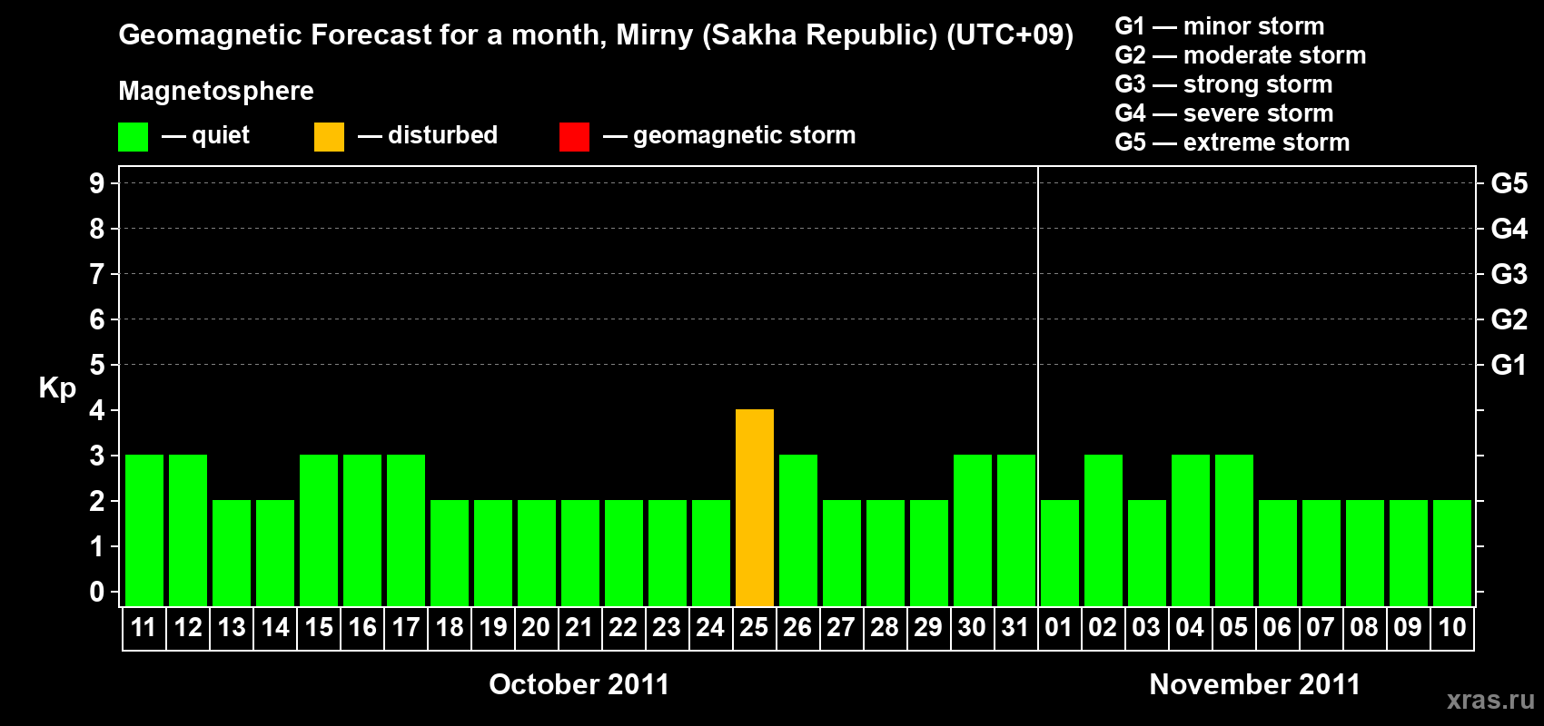 Forecast of the daily maximal value of geomagnetic index Kp for <b>1 month</b> (31 days) <b>from Oct 11, 2011 to Nov 10, 2011</b>