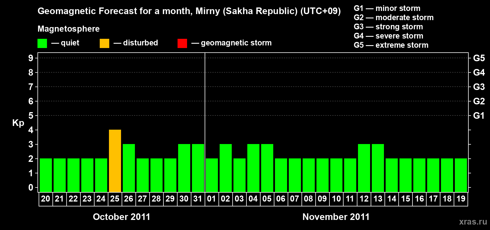 Forecast of the daily maximal value of geomagnetic index Kp for <b>1 month</b> (31 days) <b>from Oct 20, 2011 to Nov 19, 2011</b>