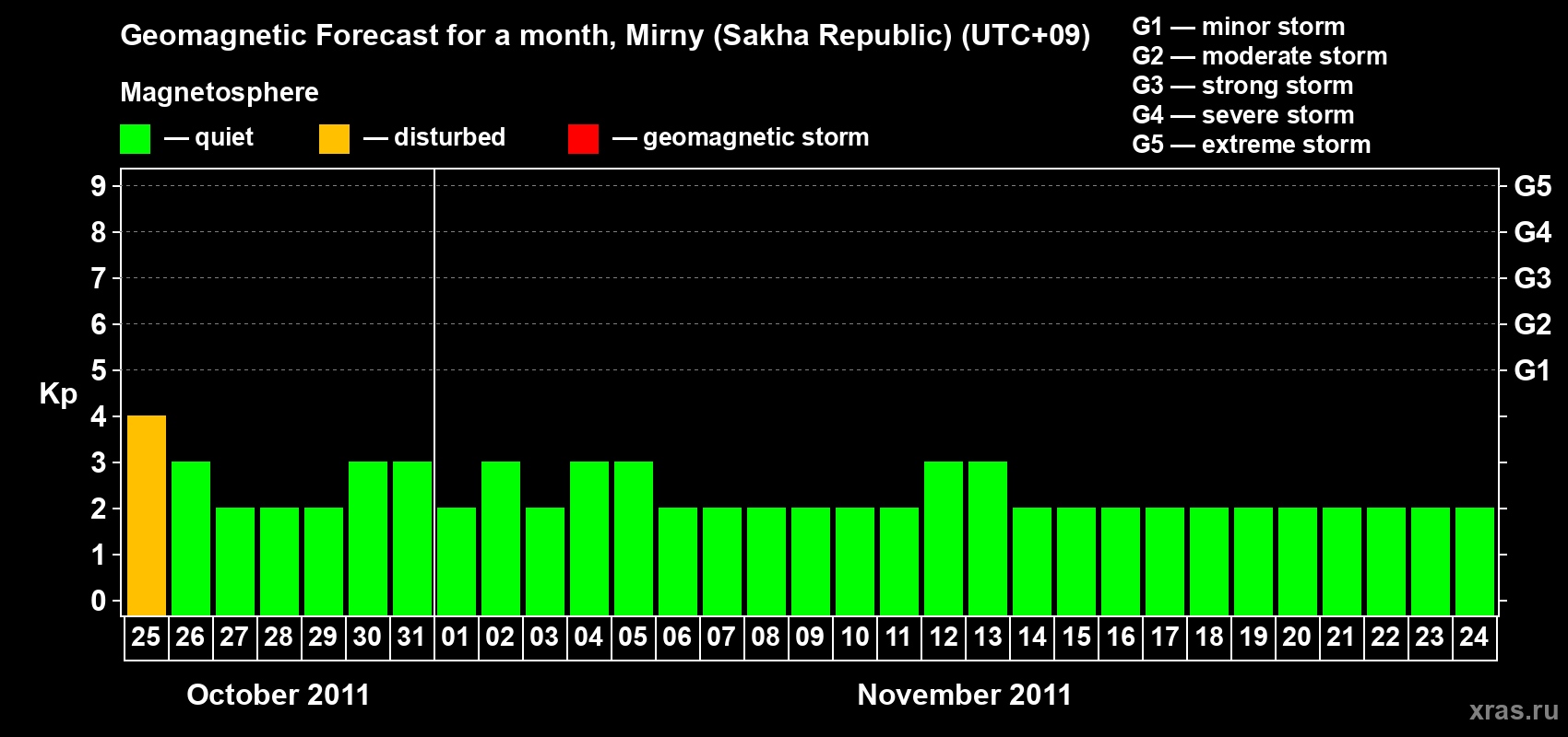 Forecast of the daily maximal value of geomagnetic index Kp for <b>1 month</b> (31 days) <b>from Oct 25, 2011 to Nov 24, 2011</b>