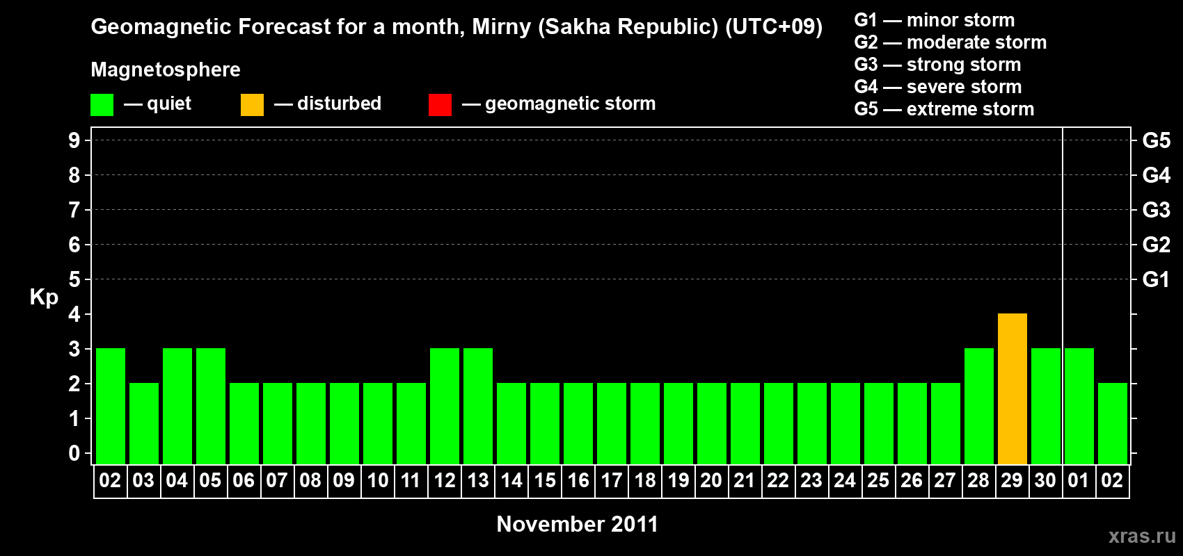 Forecast of the daily maximal value of geomagnetic index Kp for <b>1 month</b> (31 days) <b>from Nov 02, 2011 to Dec 02, 2011</b>