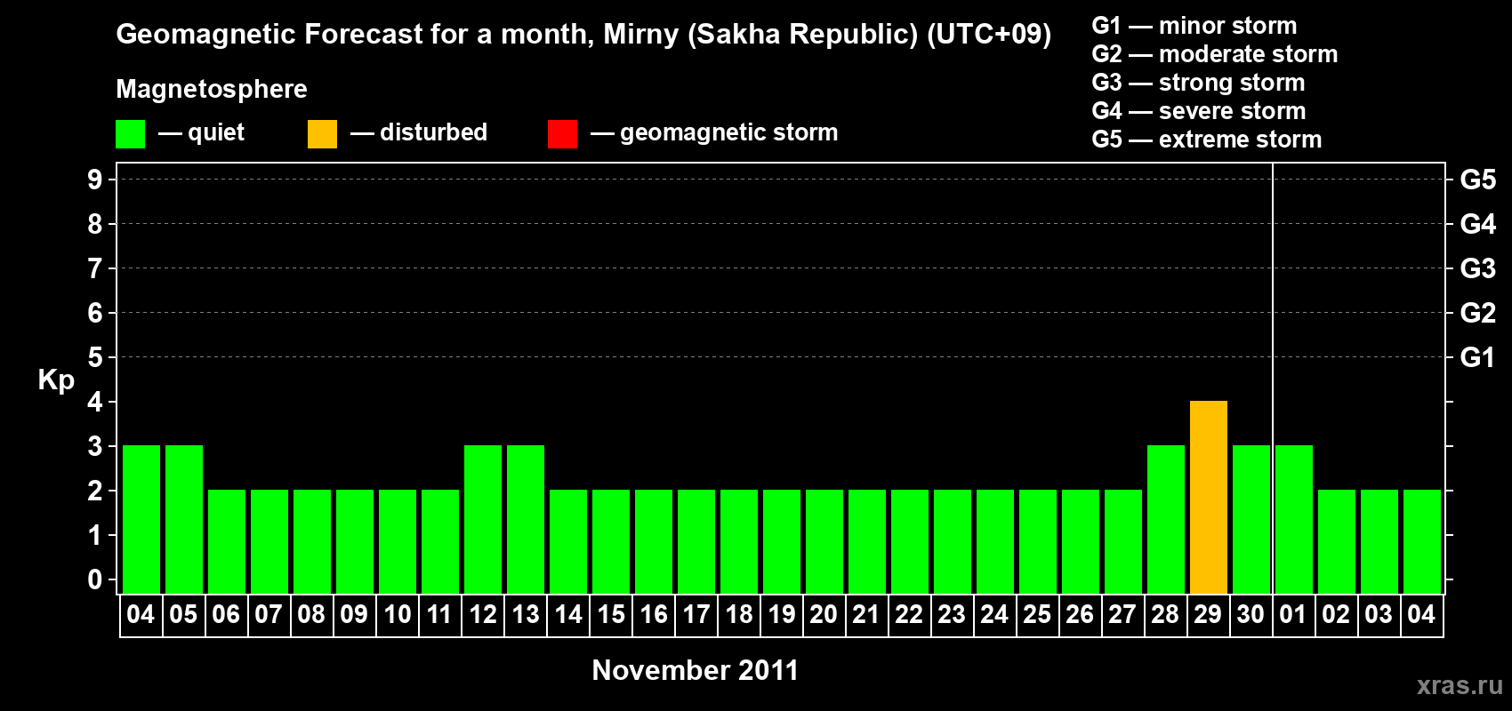 Forecast of the daily maximal value of geomagnetic index Kp for <b>1 month</b> (31 days) <b>from Nov 04, 2011 to Dec 04, 2011</b>