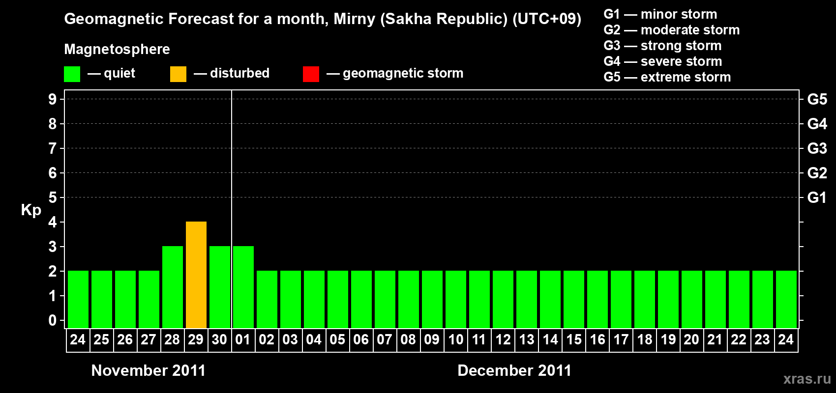 Forecast of the daily maximal value of geomagnetic index Kp for <b>1 month</b> (31 days) <b>from Nov 24, 2011 to Dec 24, 2011</b>