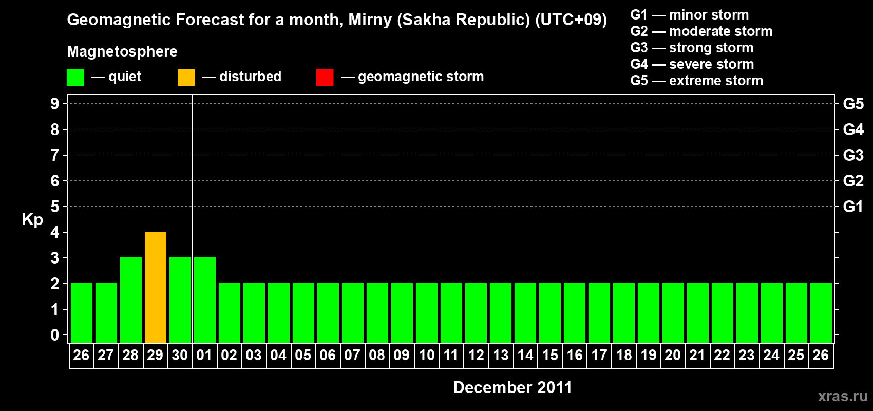 Forecast of the daily maximal value of geomagnetic index Kp for <b>1 month</b> (31 days) <b>from Nov 26, 2011 to Dec 26, 2011</b>