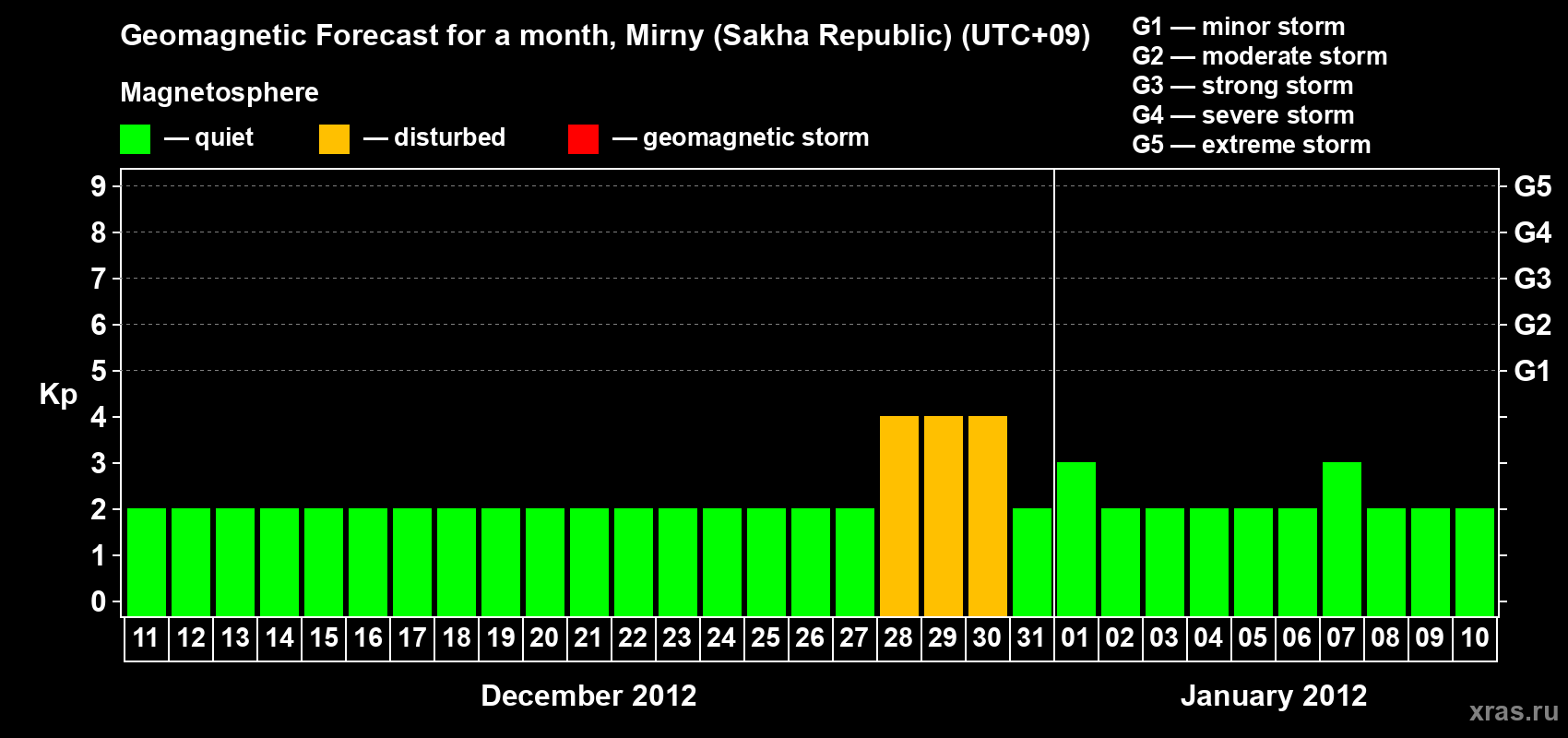 Forecast of the daily maximal value of geomagnetic index Kp for <b>1 month</b> (31 days) <b>from Dec 11, 2011 to Jan 10, 2012</b>