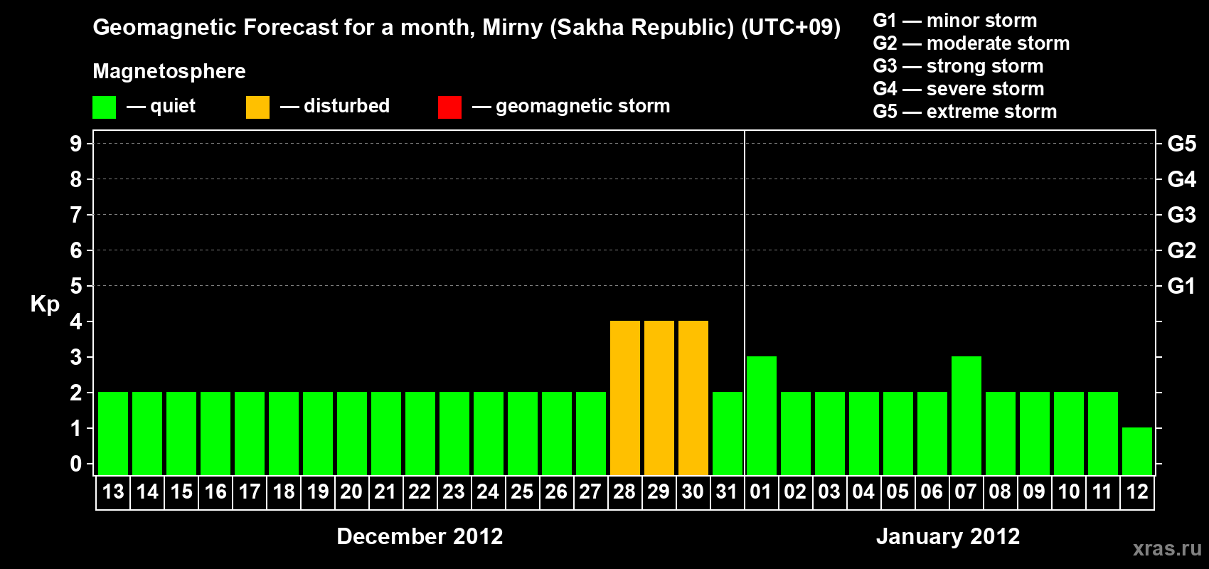 Forecast of the daily maximal value of geomagnetic index Kp for <b>1 month</b> (31 days) <b>from Dec 13, 2011 to Jan 12, 2012</b>