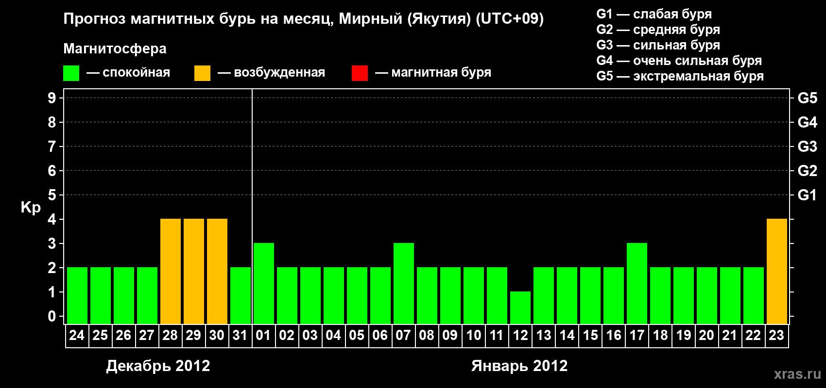 Прогноз максимального суточного геомагнитного индекса Kp на <b>1 месяц</b> (31 день) <b>с 24 декабря 2011 г по 23 января 2012 г</b>