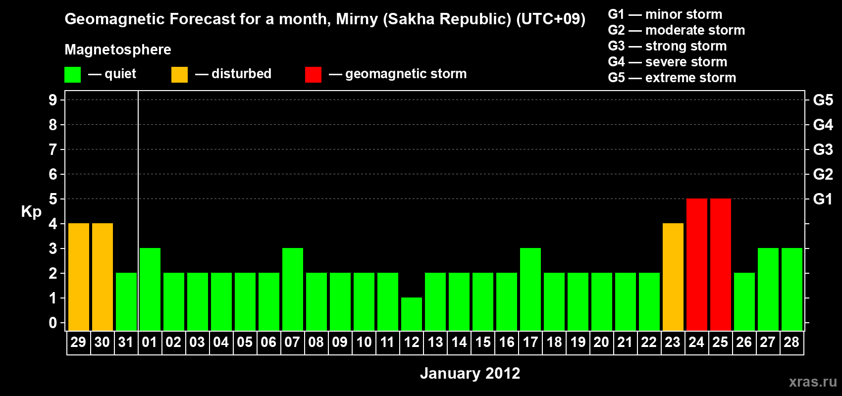 Forecast of the daily maximal value of geomagnetic index Kp for <b>1 month</b> (31 days) <b>from Dec 29, 2011 to Jan 28, 2012</b>
