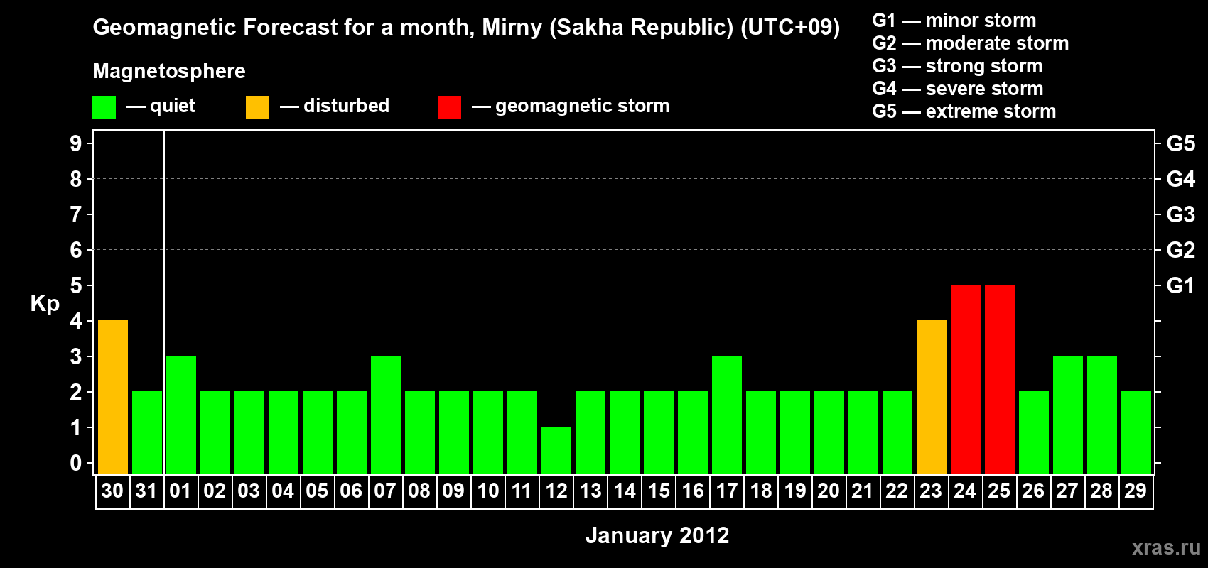 Forecast of the daily maximal value of geomagnetic index Kp for <b>1 month</b> (31 days) <b>from Dec 30, 2011 to Jan 29, 2012</b>