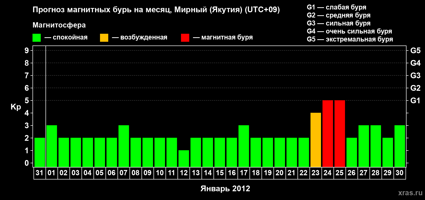 Прогноз максимального суточного геомагнитного индекса Kp на <b>1 месяц</b> (31 день) <b>с 31 декабря 2011 г по 30 января 2012 г</b>