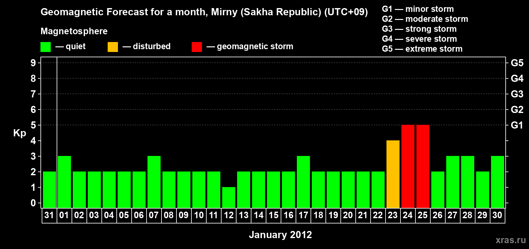 Forecast of the daily maximal value of geomagnetic index Kp for <b>1 month</b> (31 days) <b>from Dec 31, 2011 to Jan 30, 2012</b>