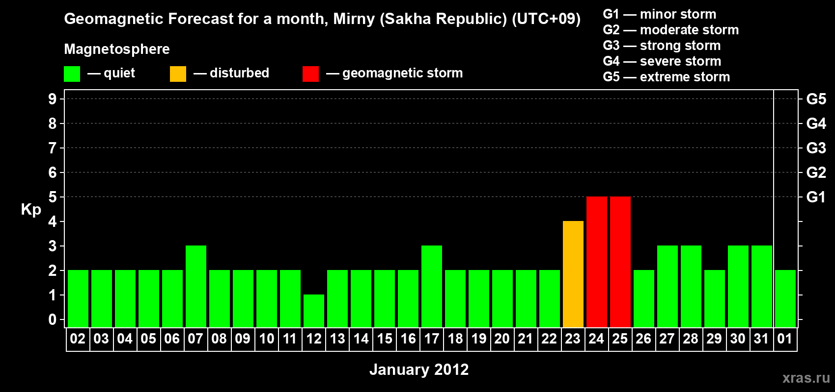 Forecast of the daily maximal value of geomagnetic index Kp for <b>1 month</b> (31 days) <b>from Jan 02, 2012 to Feb 01, 2012</b>