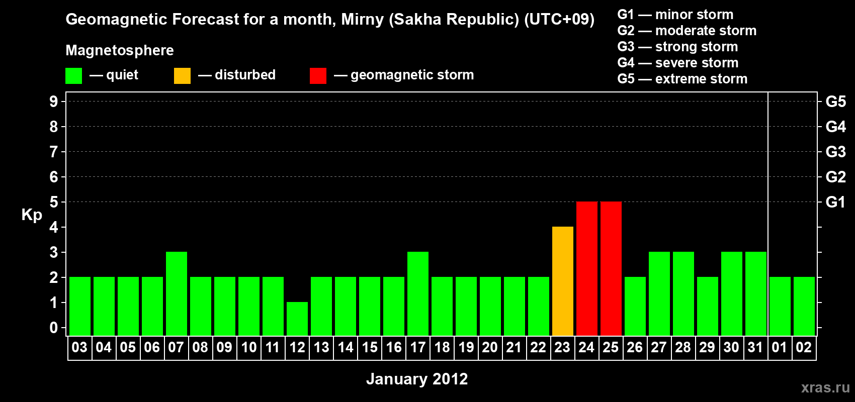 Forecast of the daily maximal value of geomagnetic index Kp for <b>1 month</b> (31 days) <b>from Jan 03, 2012 to Feb 02, 2012</b>