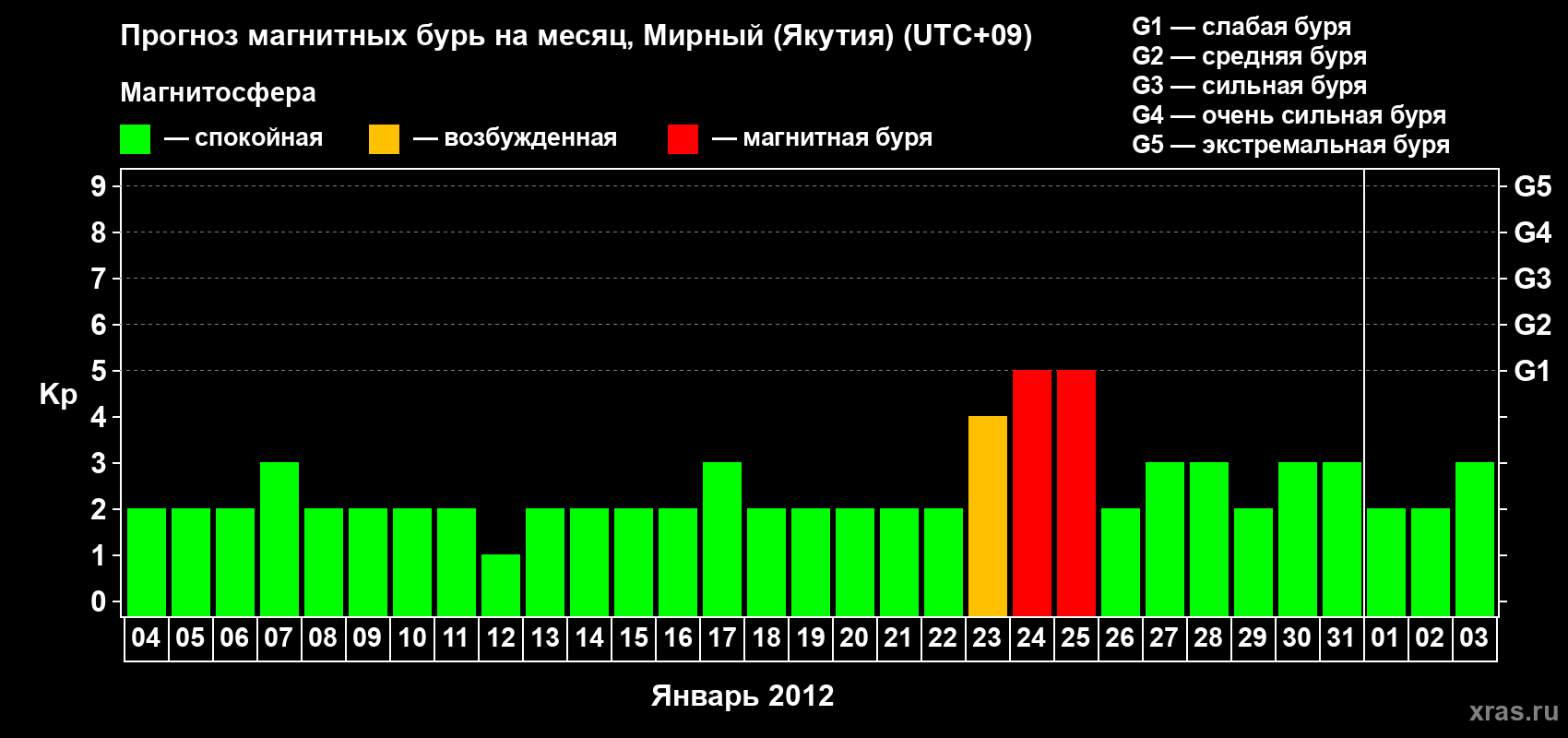 Прогноз максимального суточного геомагнитного индекса Kp на <b>1 месяц</b> (31 день) <b>с 04 января по 03 февраля 2012 г</b>
