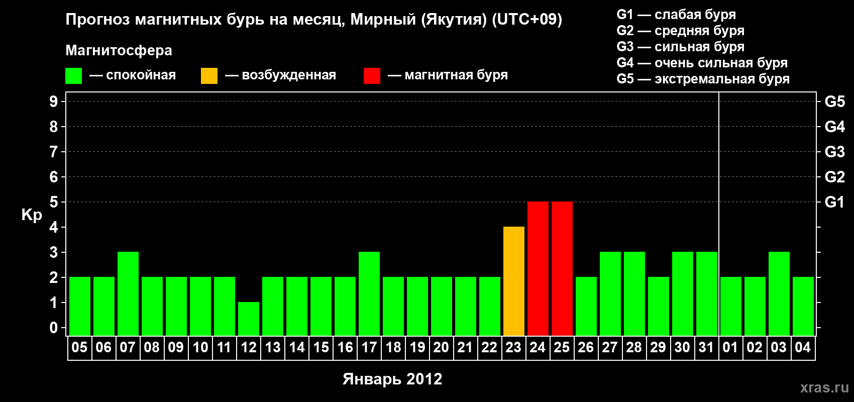 Прогноз максимального суточного геомагнитного индекса Kp на <b>1 месяц</b> (31 день) <b>с 05 января по 04 февраля 2012 г</b>