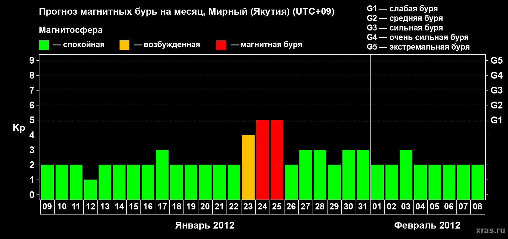 Прогноз максимального суточного геомагнитного индекса Kp на <b>1 месяц</b> (31 день) <b>с 09 января по 08 февраля 2012 г</b>