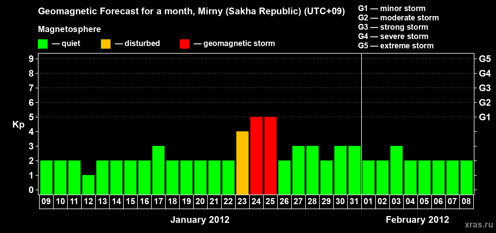 Forecast of the daily maximal value of geomagnetic index Kp for <b>1 month</b> (31 days) <b>from Jan 09, 2012 to Feb 08, 2012</b>