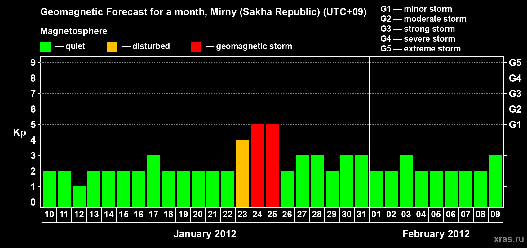 Forecast of the daily maximal value of geomagnetic index Kp for <b>1 month</b> (31 days) <b>from Jan 10, 2012 to Feb 09, 2012</b>