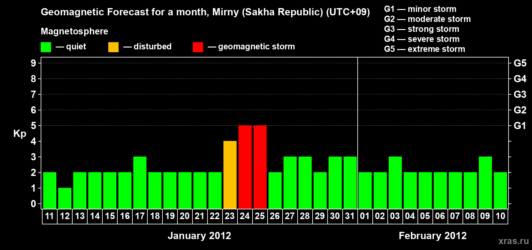 Forecast of the daily maximal value of geomagnetic index Kp for <b>1 month</b> (31 days) <b>from Jan 11, 2012 to Feb 10, 2012</b>