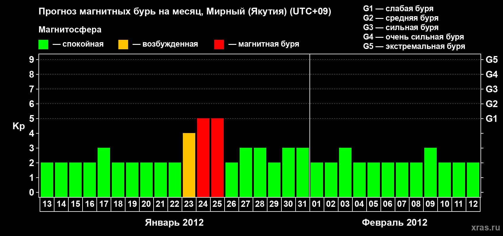 Прогноз максимального суточного геомагнитного индекса Kp на <b>1 месяц</b> (31 день) <b>с 13 января по 12 февраля 2012 г</b>