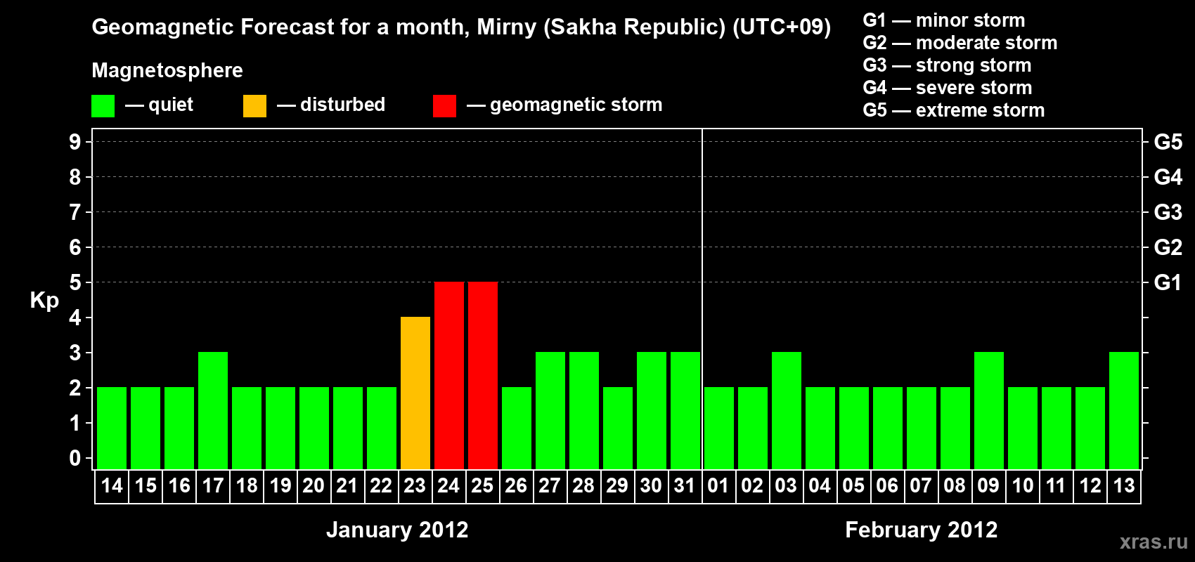 Forecast of the daily maximal value of geomagnetic index Kp for <b>1 month</b> (31 days) <b>from Jan 14, 2012 to Feb 13, 2012</b>