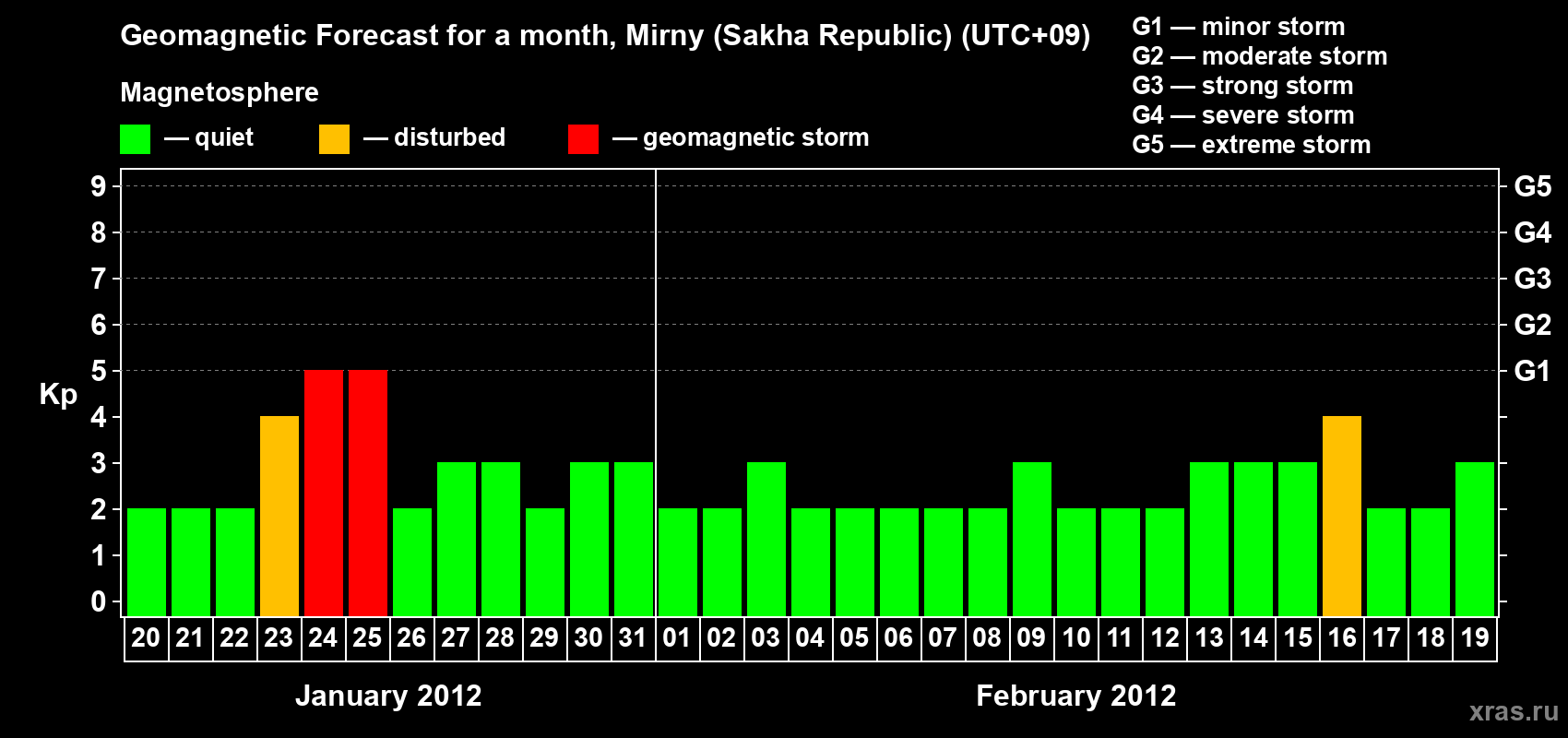 Forecast of the daily maximal value of geomagnetic index Kp for <b>1 month</b> (31 days) <b>from Jan 20, 2012 to Feb 19, 2012</b>