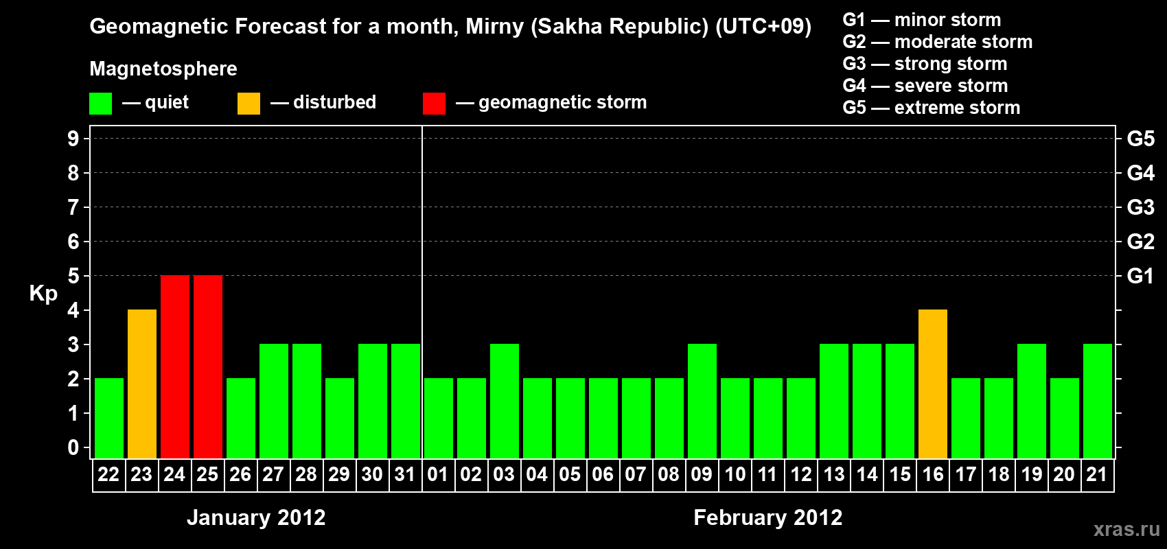 Forecast of the daily maximal value of geomagnetic index Kp for <b>1 month</b> (31 days) <b>from Jan 22, 2012 to Feb 21, 2012</b>