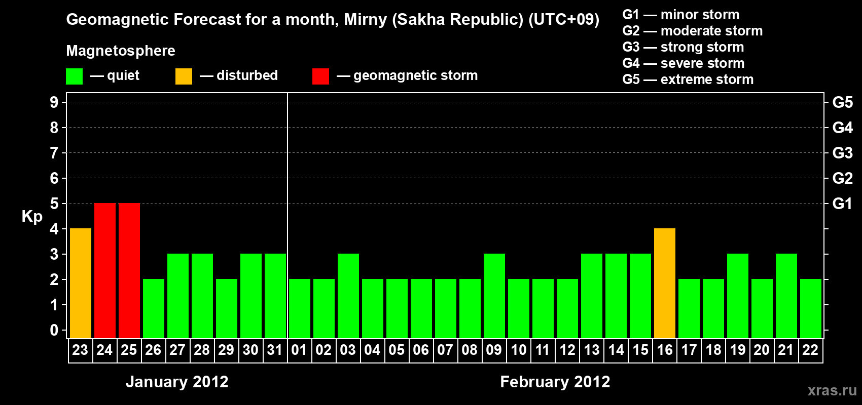 Forecast of the daily maximal value of geomagnetic index Kp for <b>1 month</b> (31 days) <b>from Jan 23, 2012 to Feb 22, 2012</b>