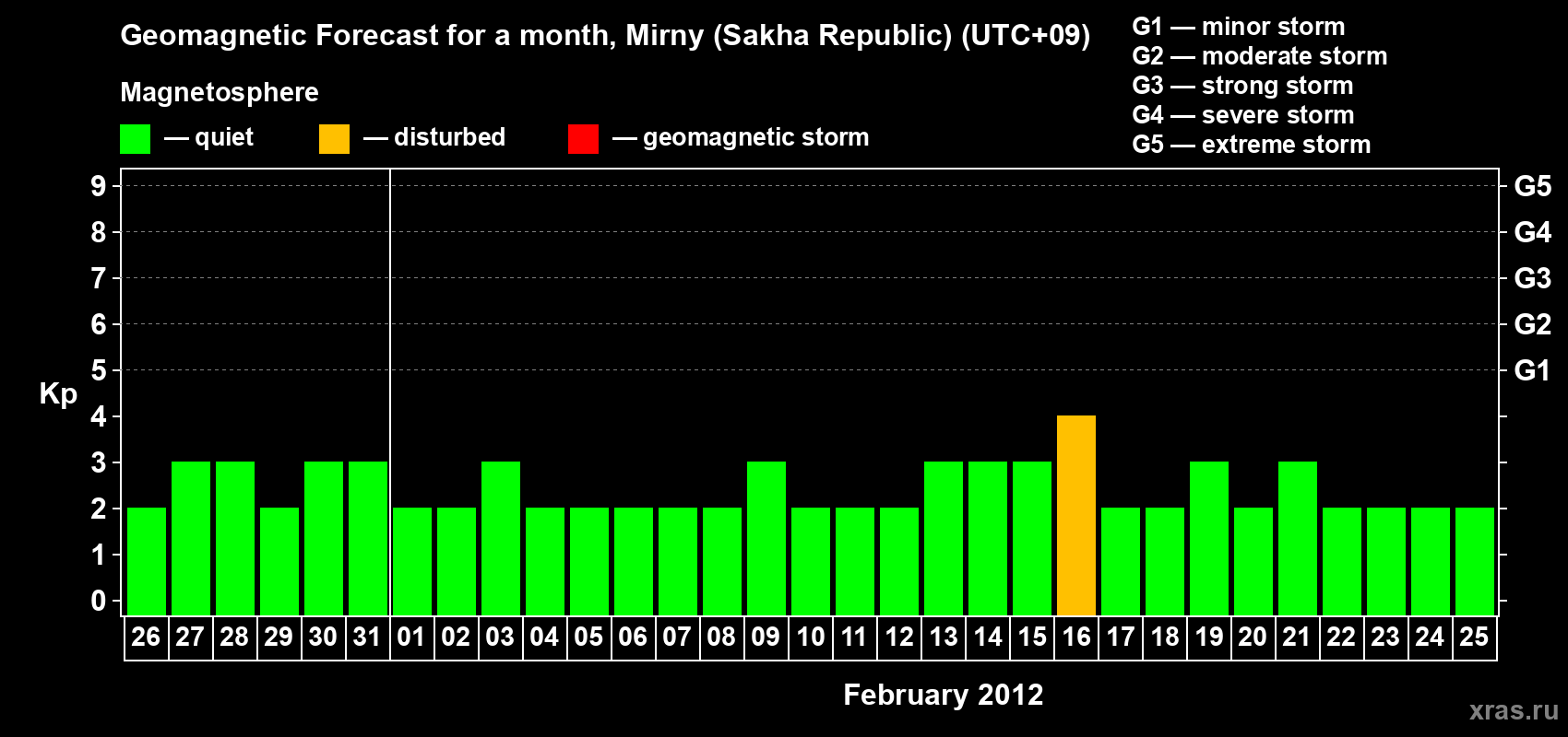 Forecast of the daily maximal value of geomagnetic index Kp for <b>1 month</b> (31 days) <b>from Jan 26, 2012 to Feb 25, 2012</b>