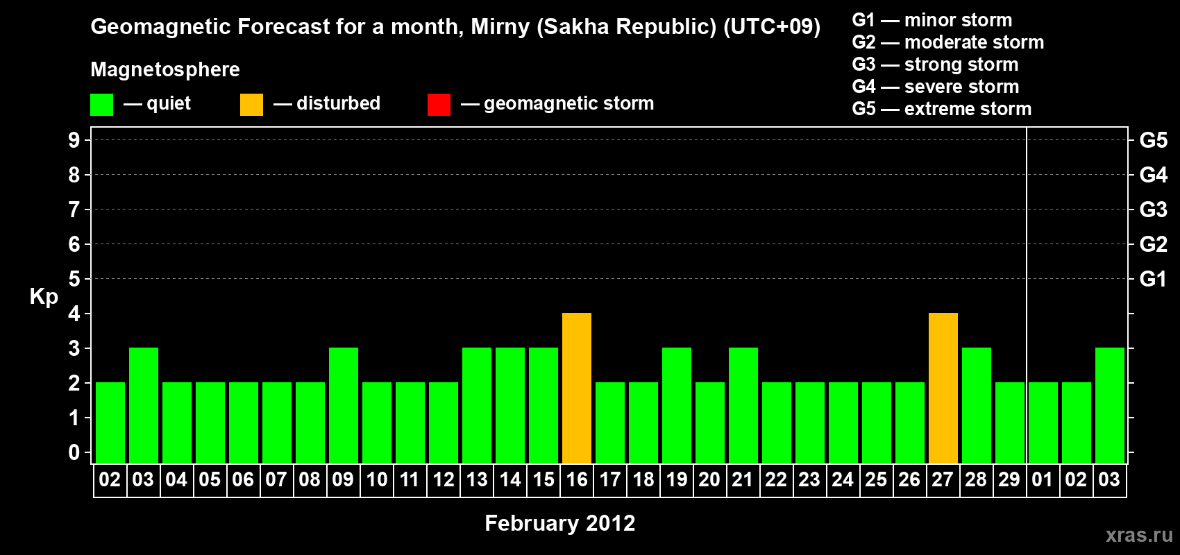 Forecast of the daily maximal value of geomagnetic index Kp for <b>1 month</b> (31 days) <b>from Feb 02, 2012 to Mar 03, 2012</b>