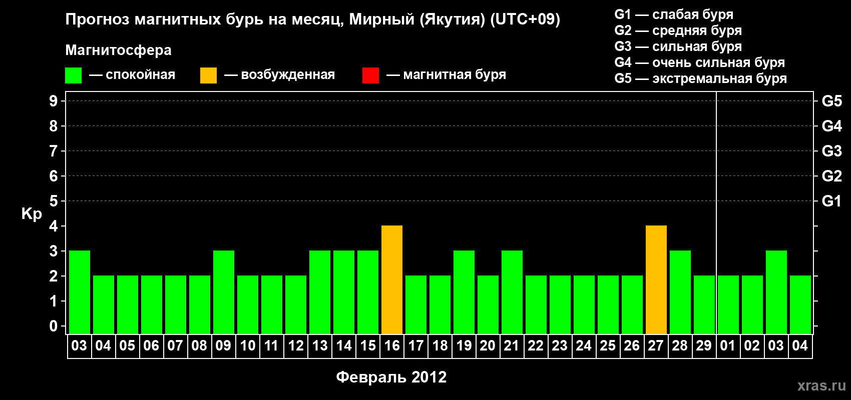 Прогноз максимального суточного геомагнитного индекса Kp на <b>1 месяц</b> (31 день) <b>с 03 февраля по 04 марта 2012 г</b>