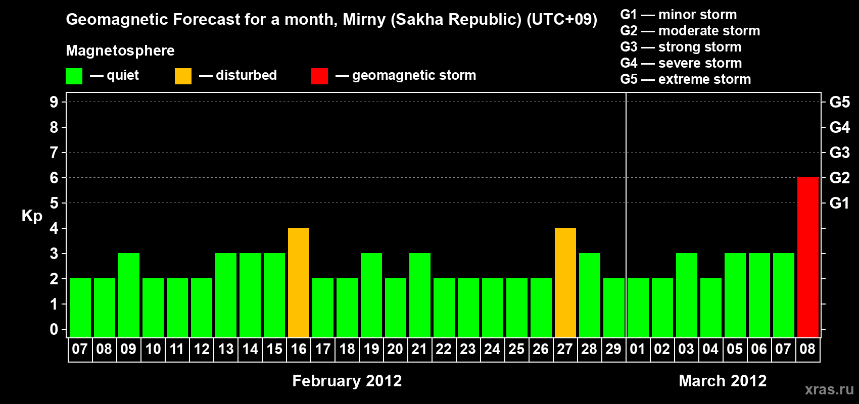 Forecast of the daily maximal value of geomagnetic index Kp for <b>1 month</b> (31 days) <b>from Feb 07, 2012 to Mar 08, 2012</b>