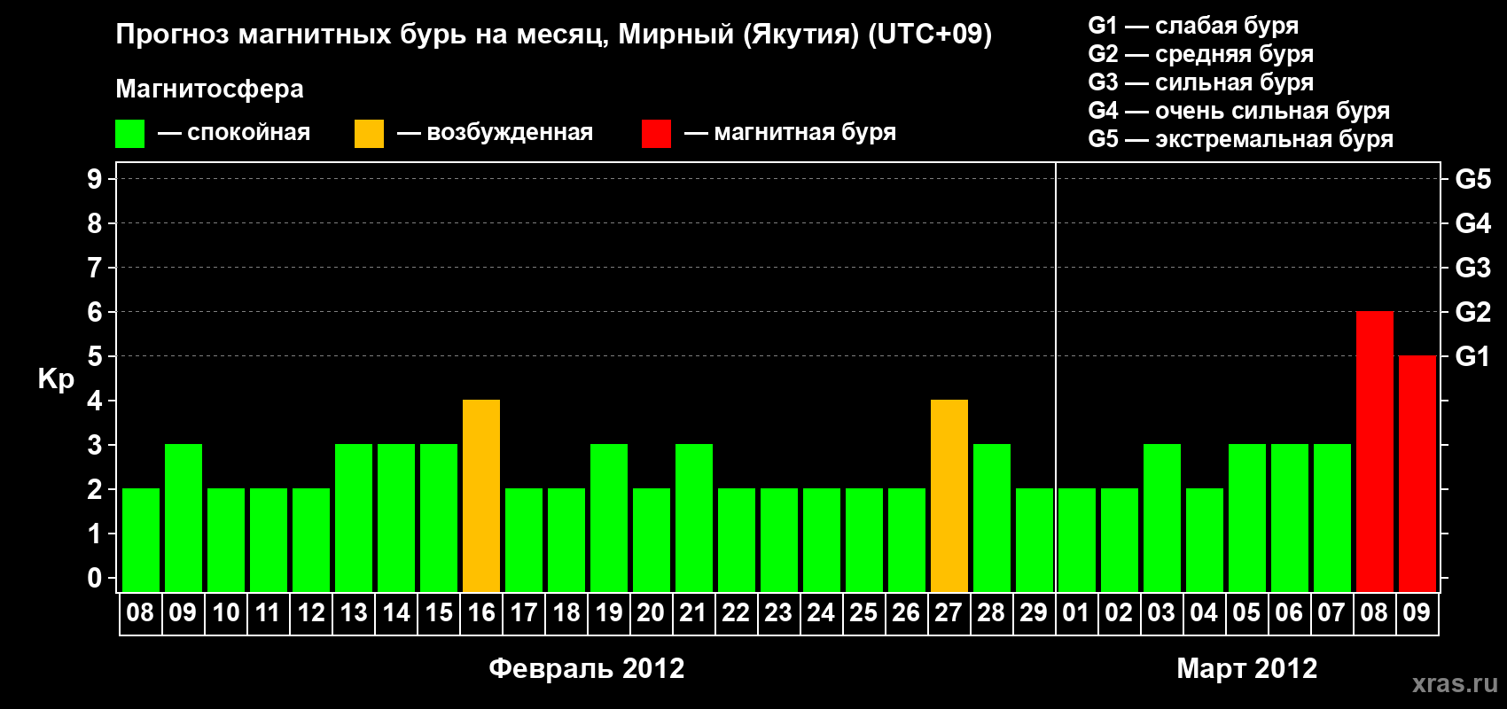 Прогноз максимального суточного геомагнитного индекса Kp на <b>1 месяц</b> (31 день) <b>с 08 февраля по 09 марта 2012 г</b>