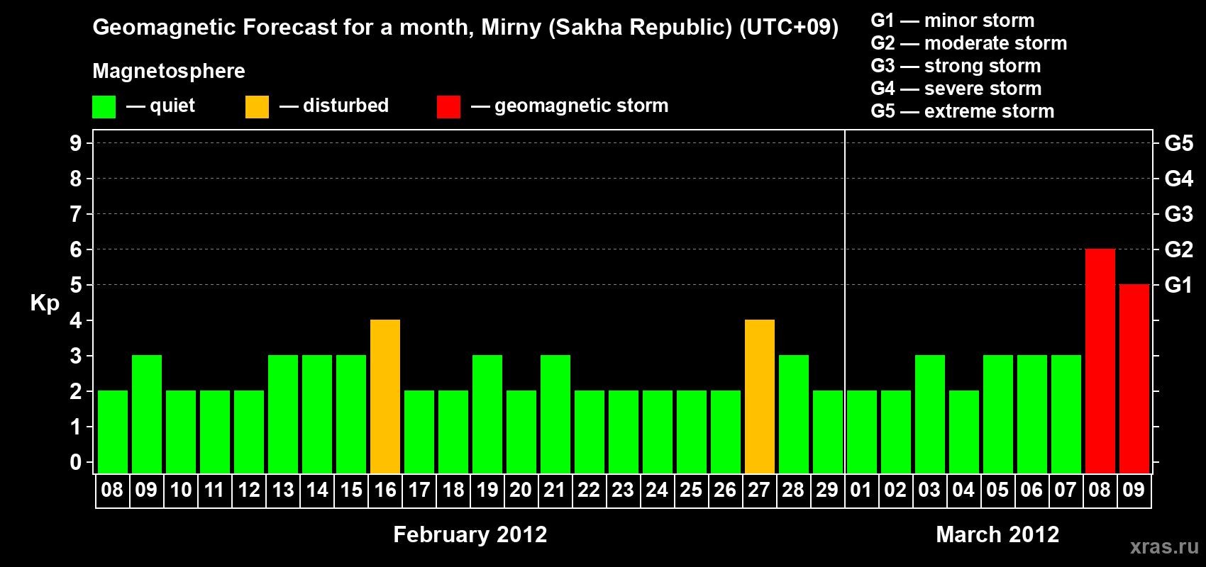 Forecast of the daily maximal value of geomagnetic index Kp for <b>1 month</b> (31 days) <b>from Feb 08, 2012 to Mar 09, 2012</b>