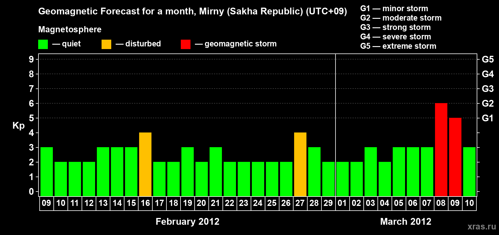 Forecast of the daily maximal value of geomagnetic index Kp for <b>1 month</b> (31 days) <b>from Feb 09, 2012 to Mar 10, 2012</b>
