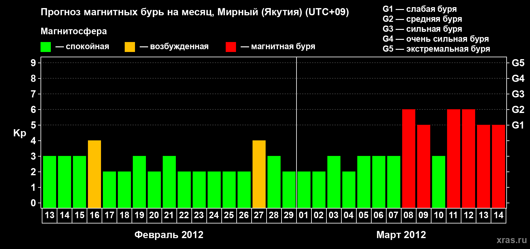 Прогноз максимального суточного геомагнитного индекса Kp на <b>1 месяц</b> (31 день) <b>с 13 февраля по 14 марта 2012 г</b>