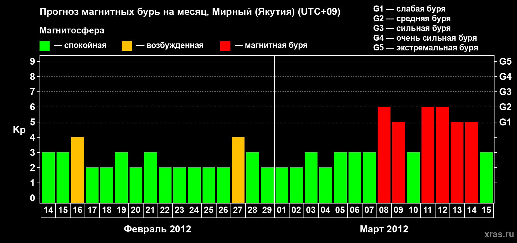 Прогноз максимального суточного геомагнитного индекса Kp на <b>1 месяц</b> (31 день) <b>с 14 февраля по 15 марта 2012 г</b>