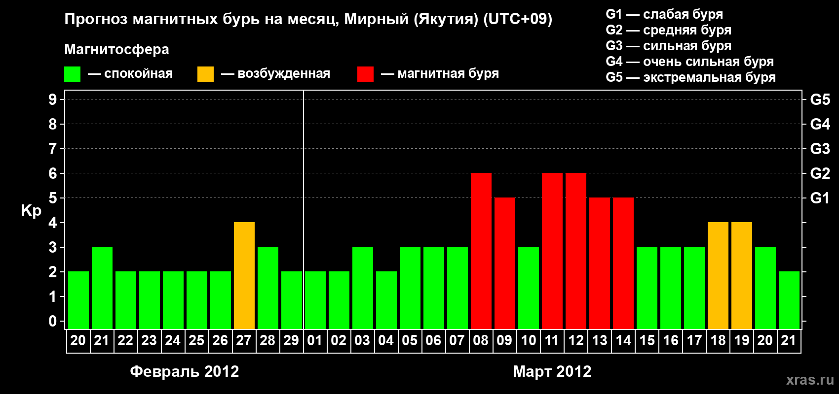 Прогноз максимального суточного геомагнитного индекса Kp на <b>1 месяц</b> (31 день) <b>с 20 февраля по 21 марта 2012 г</b>