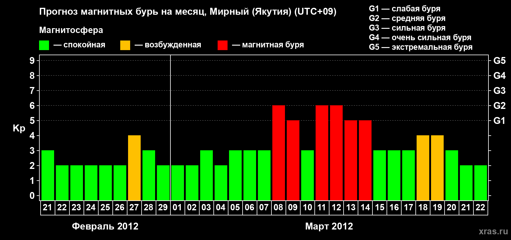 Прогноз максимального суточного геомагнитного индекса Kp на <b>1 месяц</b> (31 день) <b>с 21 февраля по 22 марта 2012 г</b>