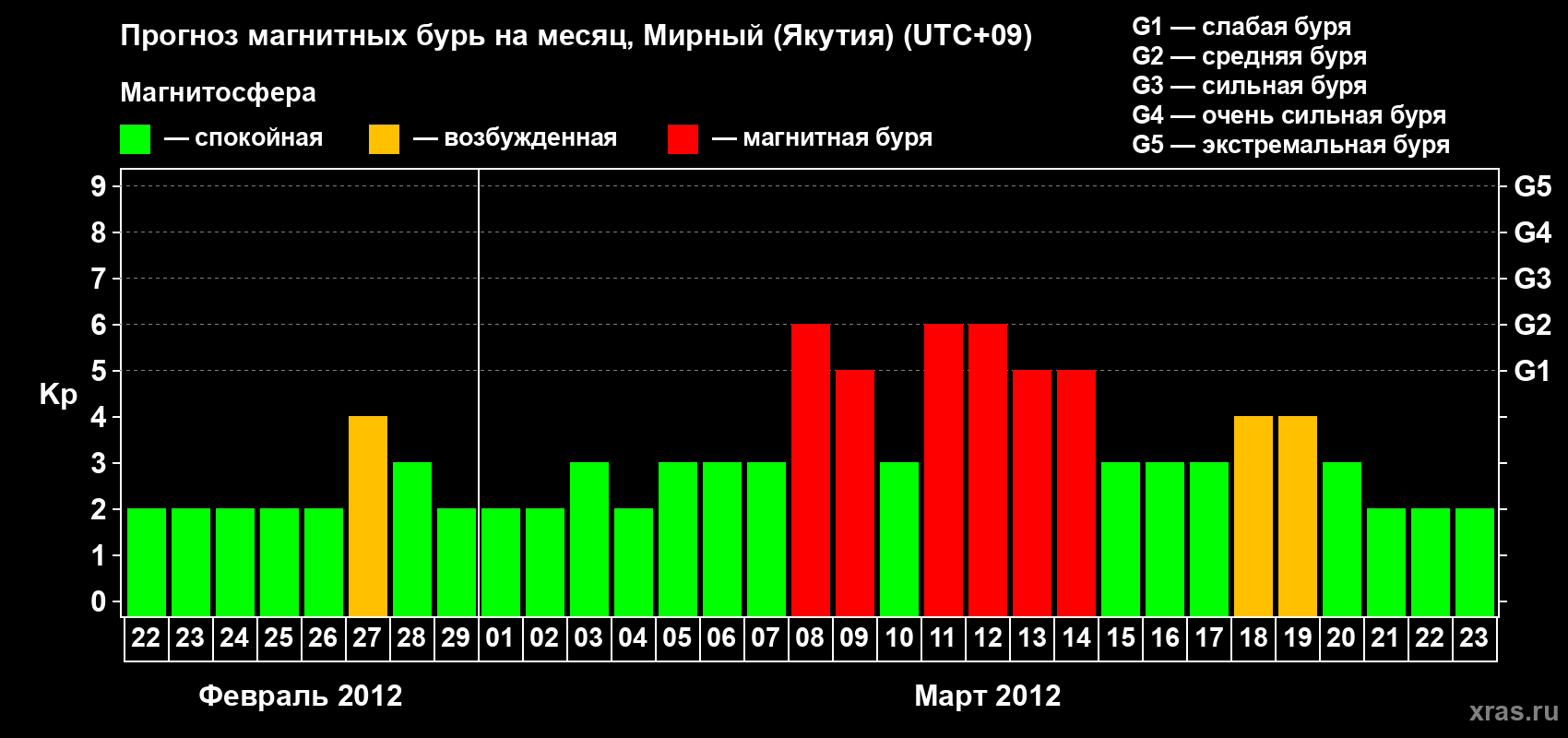 Прогноз максимального суточного геомагнитного индекса Kp на <b>1 месяц</b> (31 день) <b>с 22 февраля по 23 марта 2012 г</b>