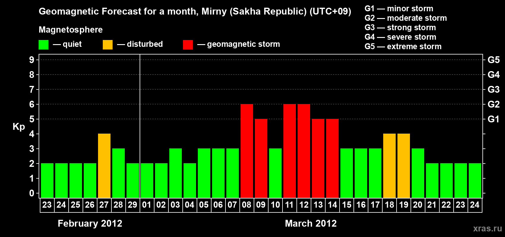 Forecast of the daily maximal value of geomagnetic index Kp for <b>1 month</b> (31 days) <b>from Feb 23, 2012 to Mar 24, 2012</b>