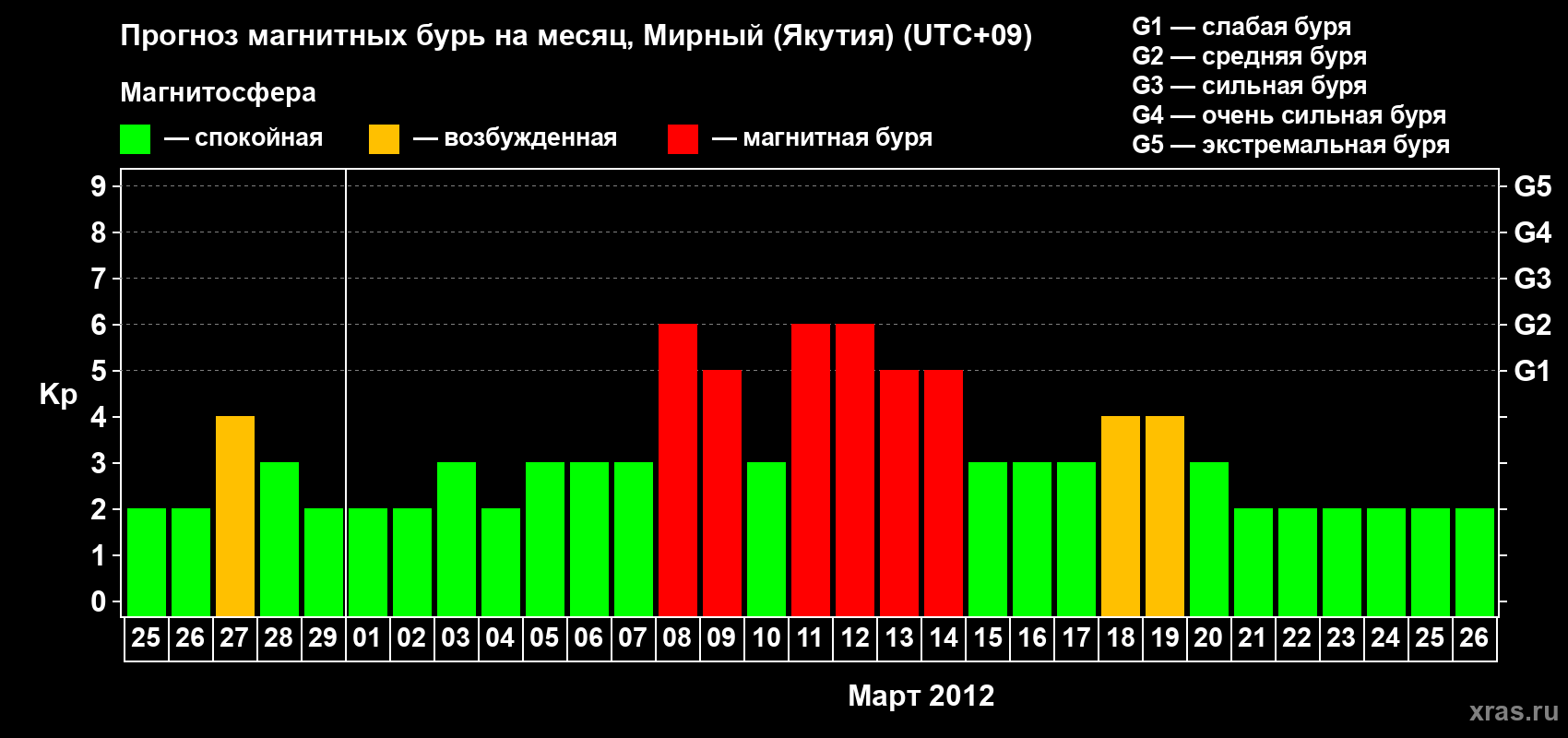 Прогноз максимального суточного геомагнитного индекса Kp на <b>1 месяц</b> (31 день) <b>с 25 февраля по 26 марта 2012 г</b>