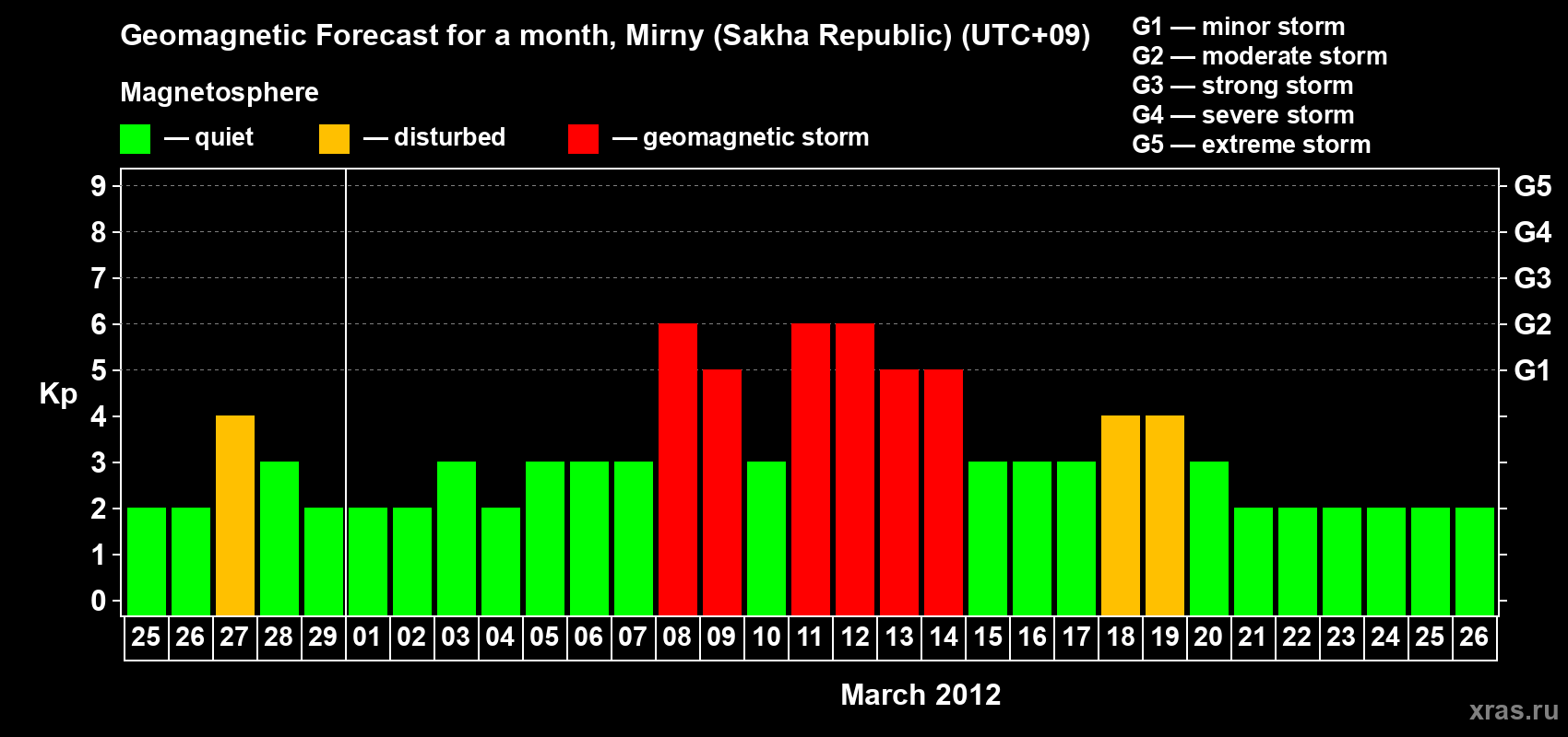 Forecast of the daily maximal value of geomagnetic index Kp for <b>1 month</b> (31 days) <b>from Feb 25, 2012 to Mar 26, 2012</b>