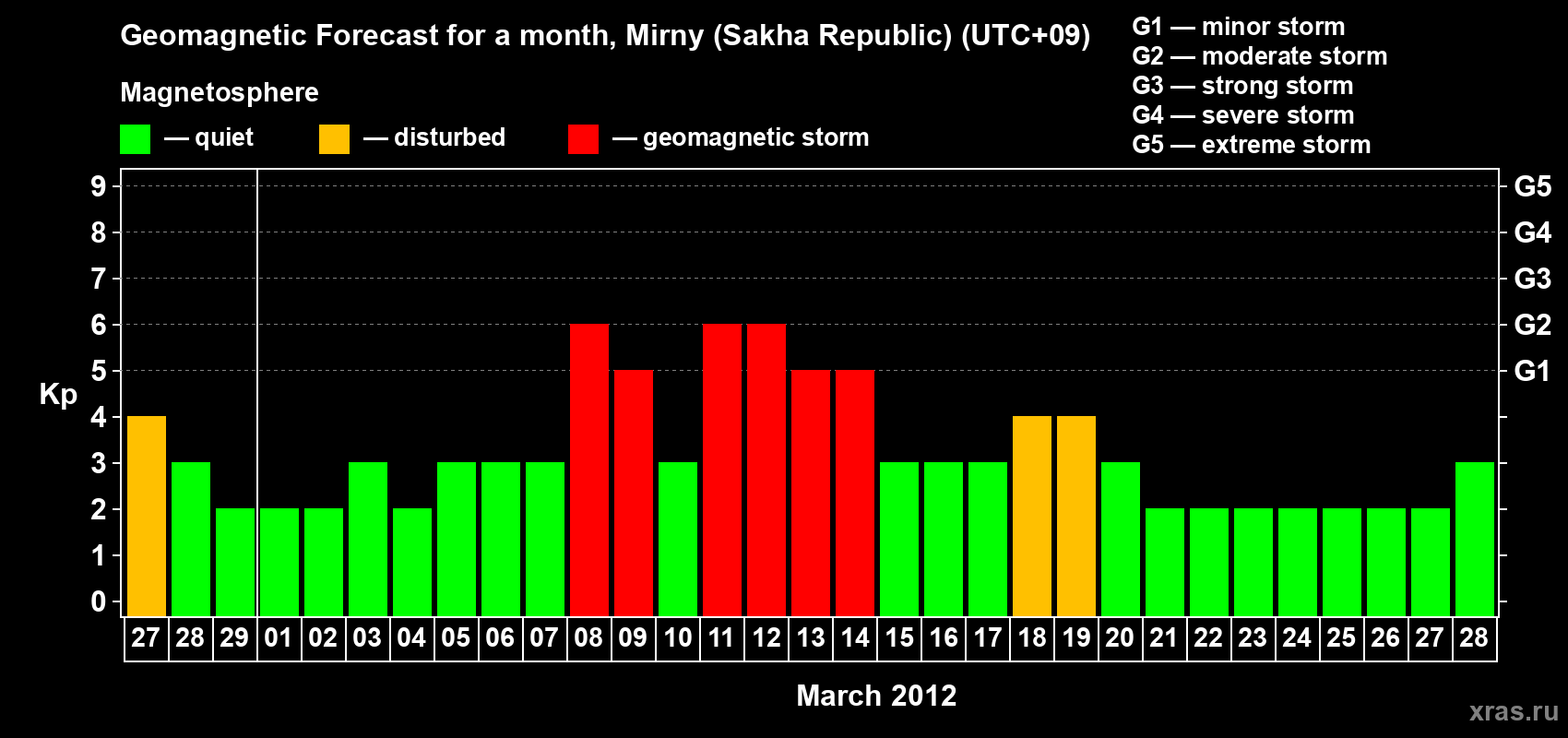 Forecast of the daily maximal value of geomagnetic index Kp for <b>1 month</b> (31 days) <b>from Feb 27, 2012 to Mar 28, 2012</b>